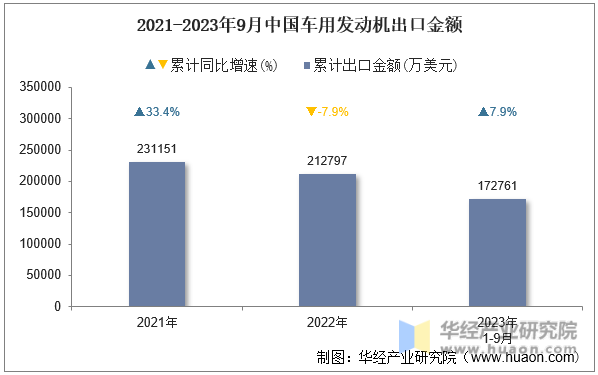 2021-2023年9月中国车用发动机出口金额