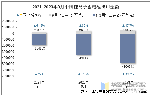 2021-2023年9月中国锂离子蓄电池出口金额