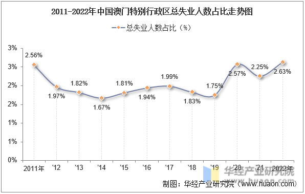 2011-2022年中国澳门特别行政区总失业人数占比走势图