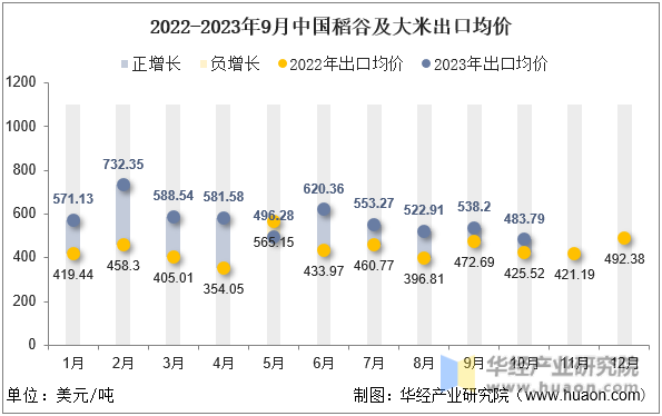 2022-2023年9月中国稻谷及大米出口均价