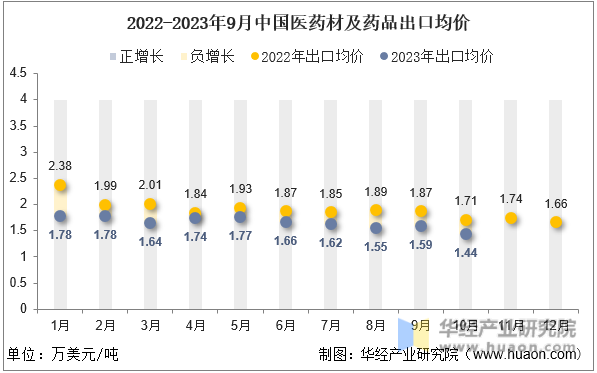 2022-2023年9月中国医药材及药品出口均价