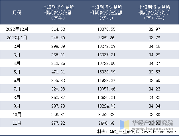 2022-2023年11月上海期货交易所铜期货成交情况统计表