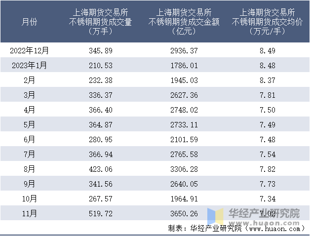 2022-2023年11月上海期货交易所不锈钢期货成交情况统计表
