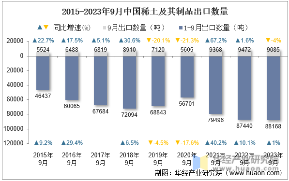 2015-2023年9月中国稀土及其制品出口数量