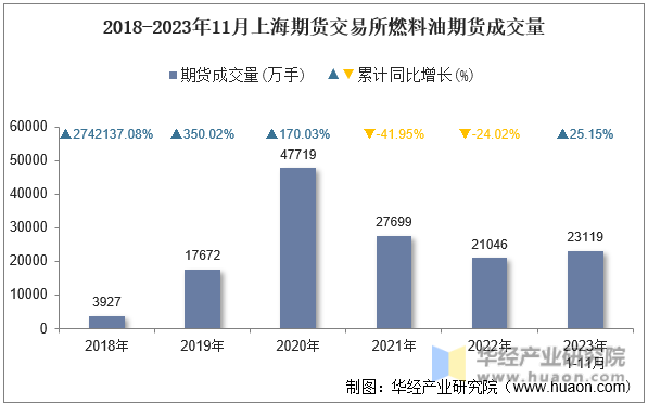 2018-2023年11月上海期货交易所燃料油期货成交量