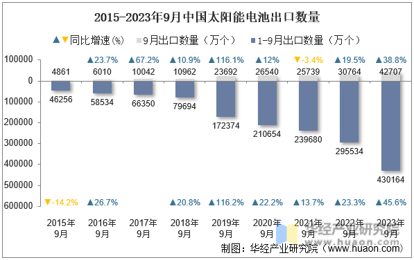 2015-2023年9月中国太阳能电池出口数量