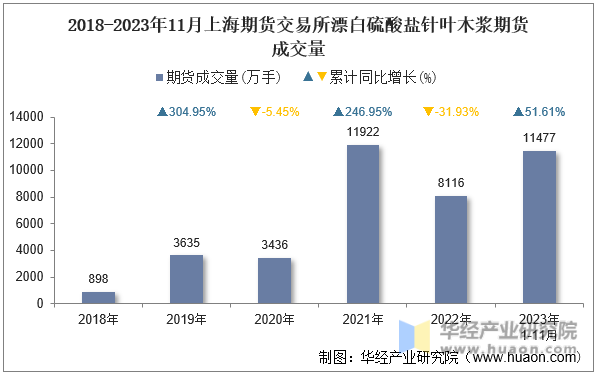 2018-2023年11月上海期货交易所漂白硫酸盐针叶木浆期货成交量