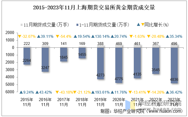 2015-2023年11月上海期货交易所黄金期货成交量
