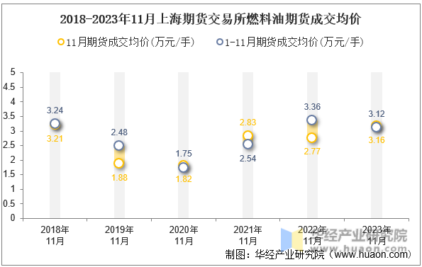 2018-2023年11月上海期货交易所燃料油期货成交均价