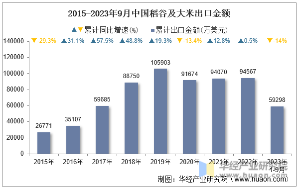 2015-2023年9月中国稻谷及大米出口金额