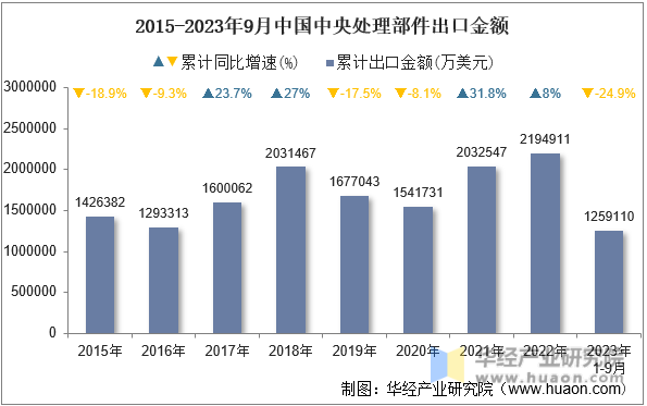 2015-2023年9月中国中央处理部件出口金额
