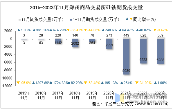 2015-2023年11月郑州商品交易所硅铁期货成交量