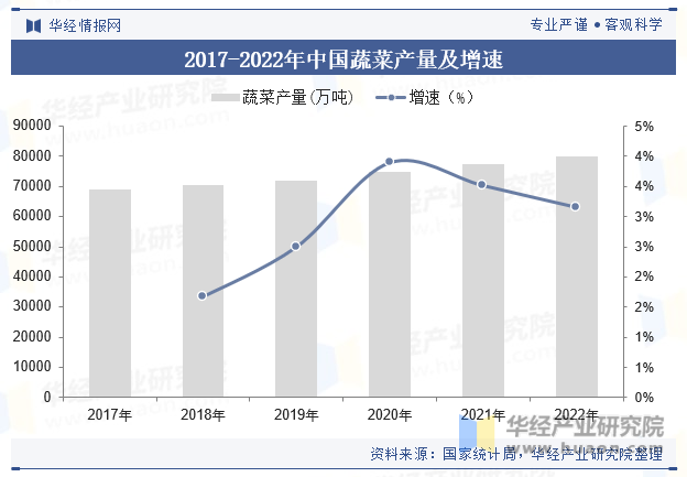 2017-2022年中国蔬菜产量及增速