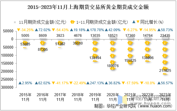 2015-2023年11月上海期货交易所黄金期货成交金额