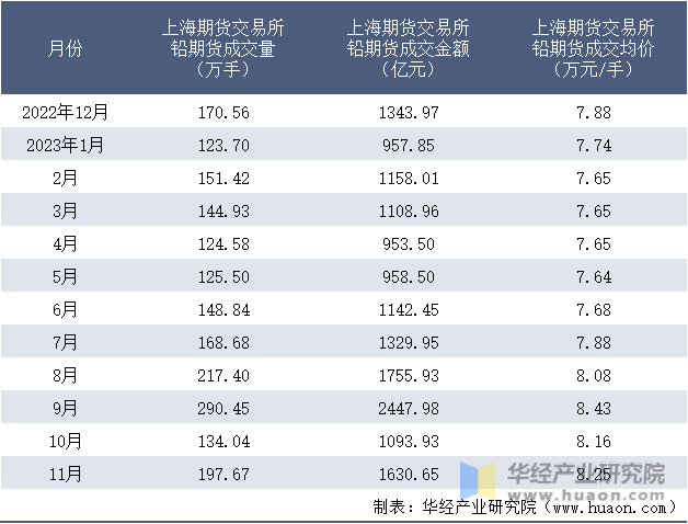 2022-2023年11月上海期货交易所铅期货成交情况统计表