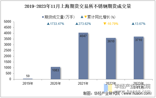 2019-2023年11月上海期货交易所不锈钢期货成交量