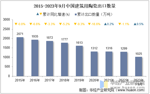 2015-2023年9月中国建筑用陶瓷出口数量