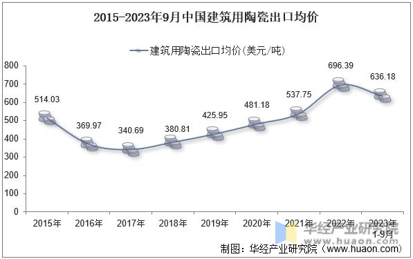 2015-2023年9月中国建筑用陶瓷出口均价