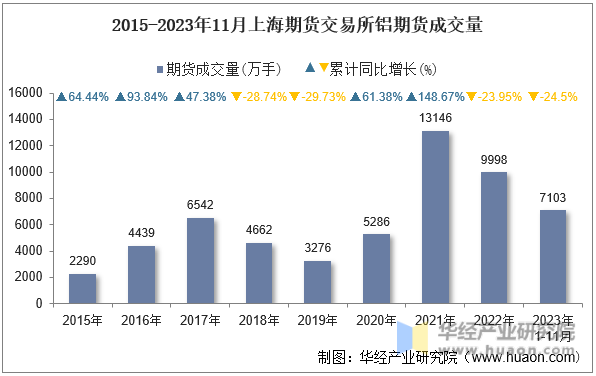2015-2023年11月上海期货交易所铝期货成交量
