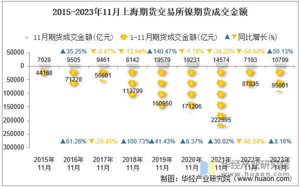 2015-2023年11月上海期货交易所镍期货成交金额