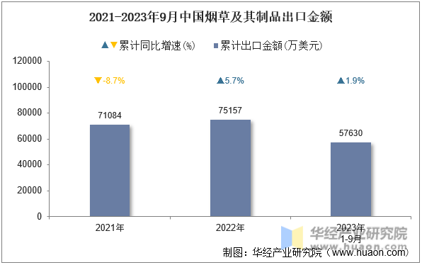 2021-2023年9月中国烟草及其制品出口金额