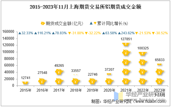 2015-2023年11月上海期货交易所铝期货成交金额
