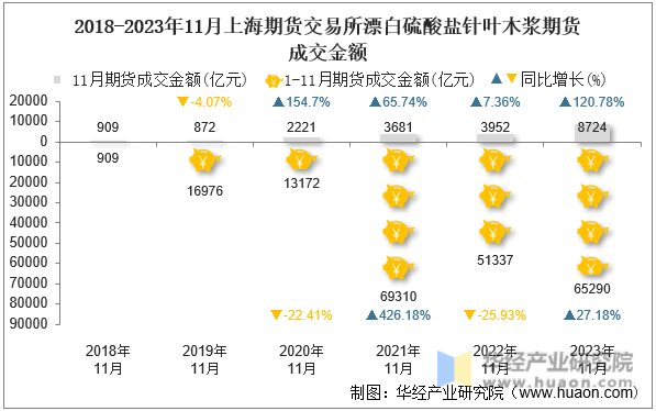 2018-2023年11月上海期货交易所漂白硫酸盐针叶木浆期货成交金额