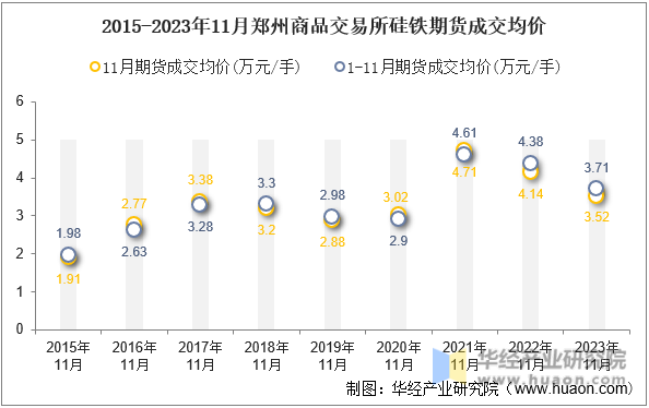 2015-2023年11月郑州商品交易所硅铁期货成交均价