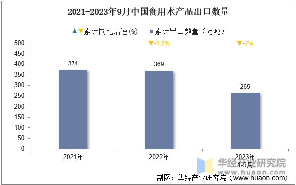 2021-2023年9月中国食用水产品出口数量