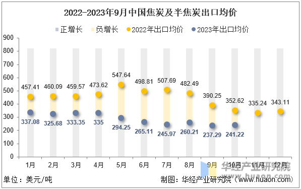 2022-2023年9月中国焦炭及半焦炭出口均价