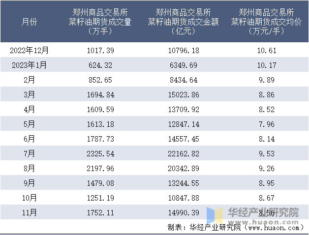 2022-2023年11月郑州商品交易所菜籽油期货成交情况统计表