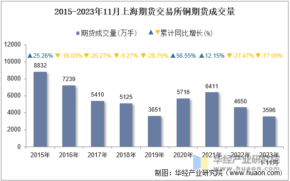 2015-2023年11月上海期货交易所铜期货成交量