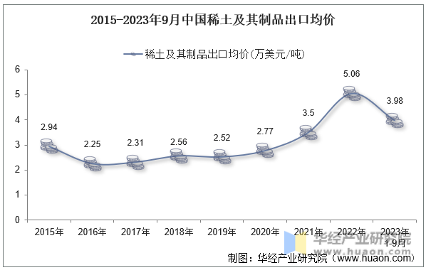 2015-2023年9月中国稀土及其制品出口均价
