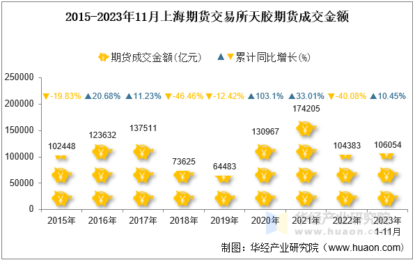2015-2023年11月上海期货交易所天胶期货成交金额