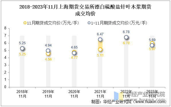 2018-2023年11月上海期货交易所漂白硫酸盐针叶木浆期货成交均价