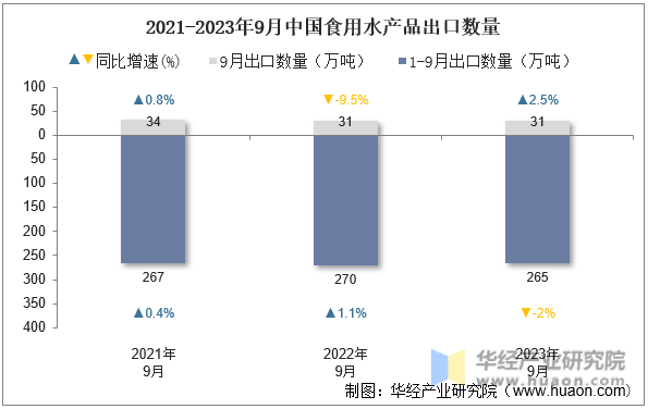 2021-2023年9月中国食用水产品出口数量