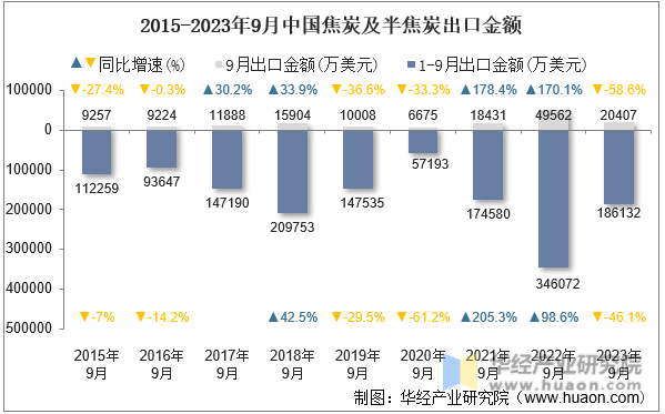 2015-2023年9月中国焦炭及半焦炭出口金额