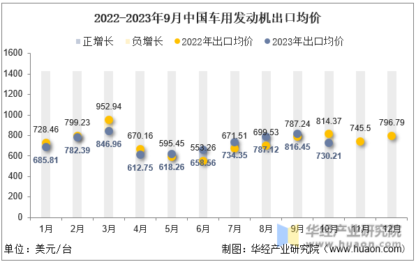 2022-2023年9月中国车用发动机出口均价