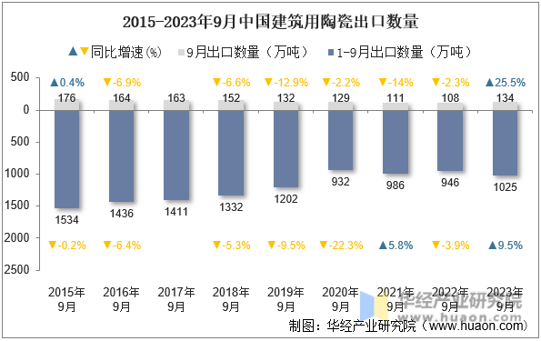 2015-2023年9月中国建筑用陶瓷出口数量
