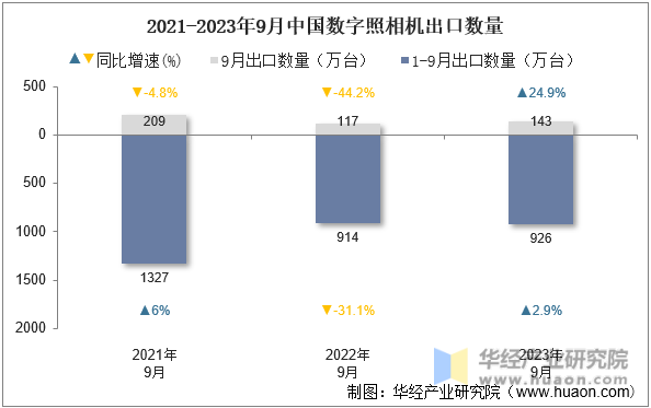 2021-2023年9月中国数字照相机出口数量