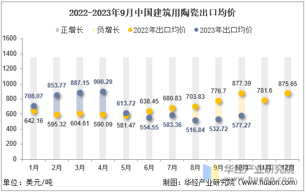 2022-2023年9月中国建筑用陶瓷出口均价