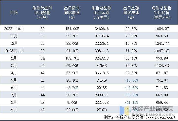 2022-2023年9月中国角钢及型钢出口情况统计表