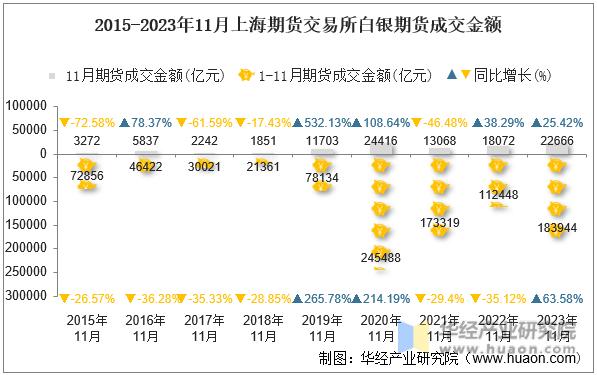 2015-2023年11月上海期货交易所白银期货成交金额
