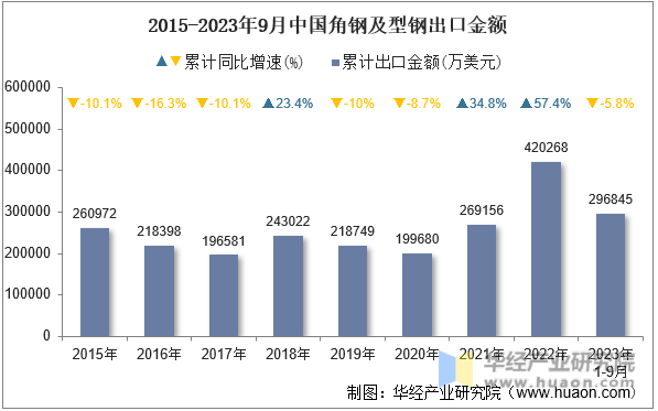 2015-2023年9月中国角钢及型钢出口金额