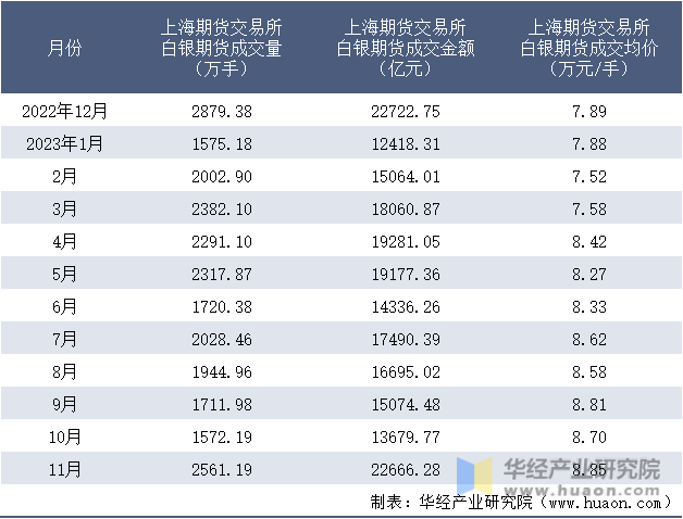 2022-2023年11月上海期货交易所白银期货成交情况统计表