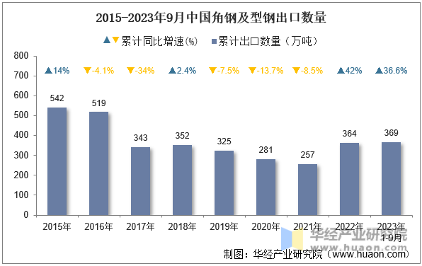 2015-2023年9月中国角钢及型钢出口数量