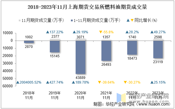 2018-2023年11月上海期货交易所燃料油期货成交量
