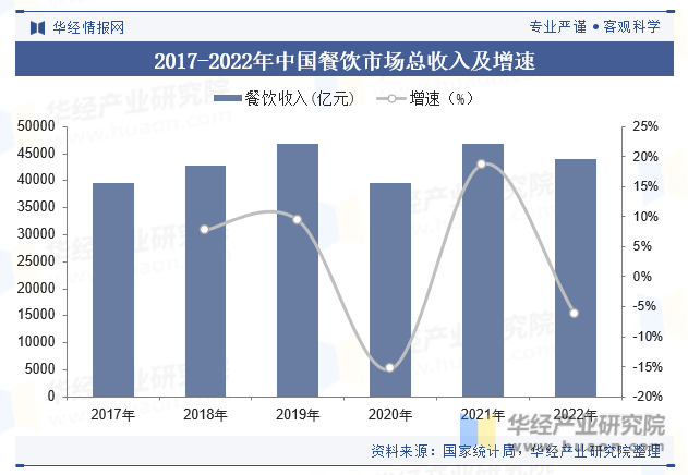 2017-2022年中国餐饮市场总收入及增速