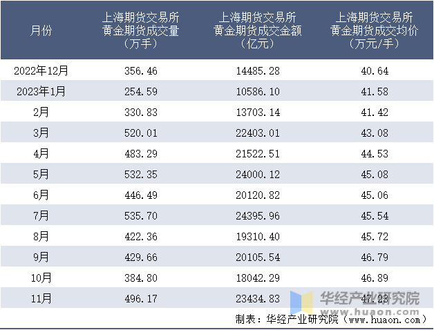 2022-2023年11月上海期货交易所黄金期货成交情况统计表