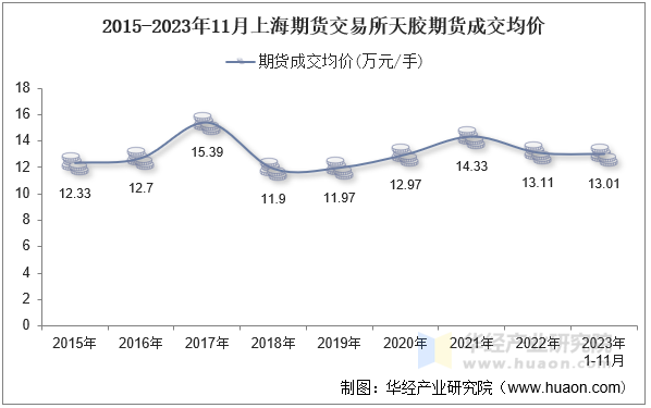 2015-2023年11月上海期货交易所天胶期货成交均价